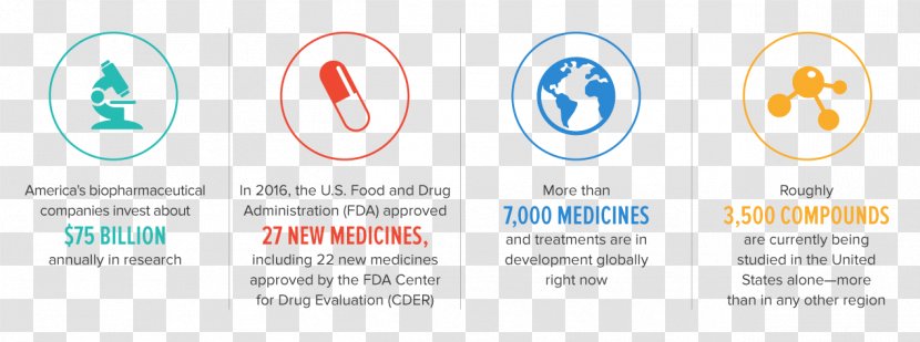 Pharmaceutical Industry Drug Research And Manufacturers Of America Biologic Development - Technology Transparent PNG