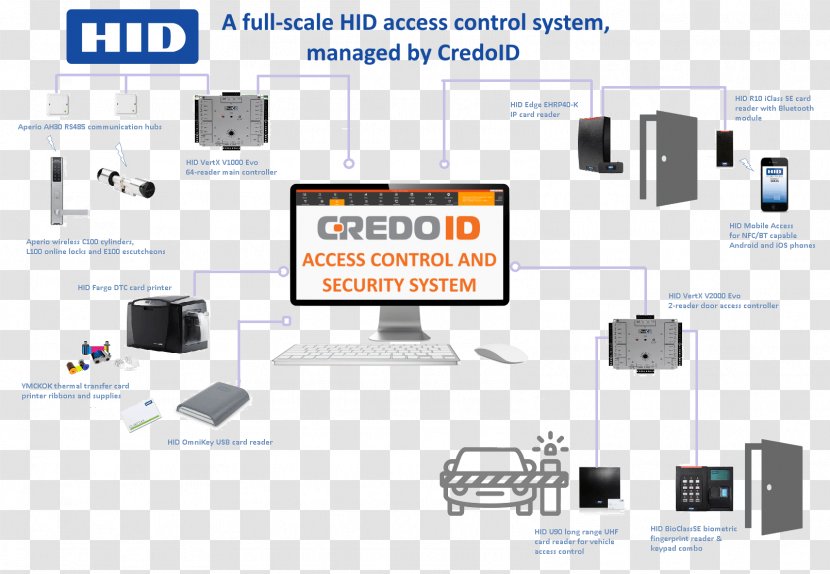 Computer Network Access Control HID Global Human Interface Device Security - Networked System - Diagram Transparent PNG