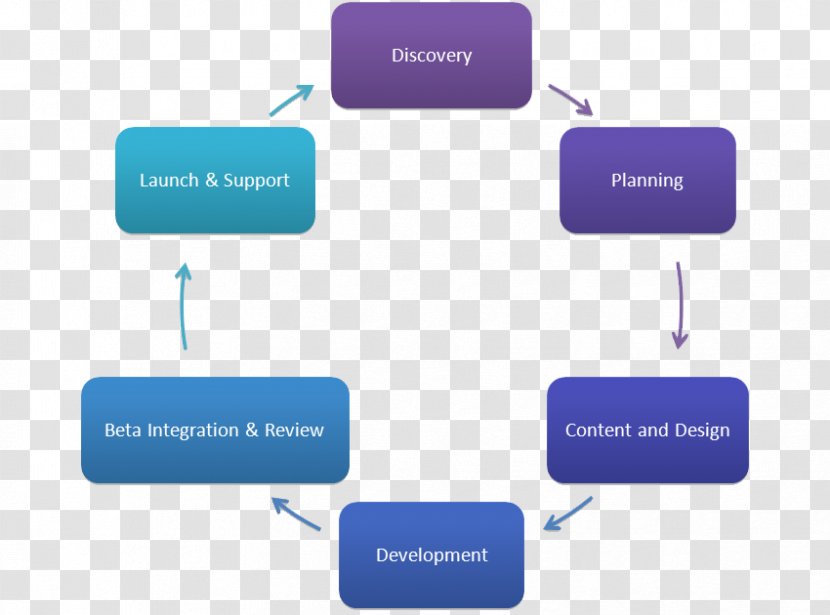 Brand Organization - Development Cycle Transparent PNG