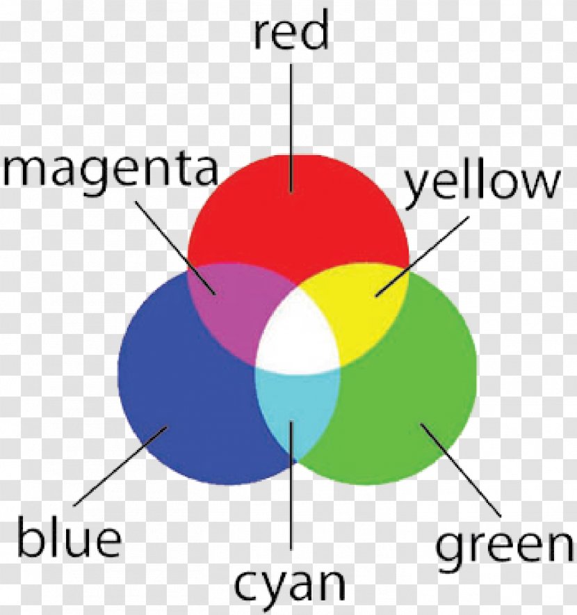 CMYK Color Model RGB Modell - Diagram Transparent PNG