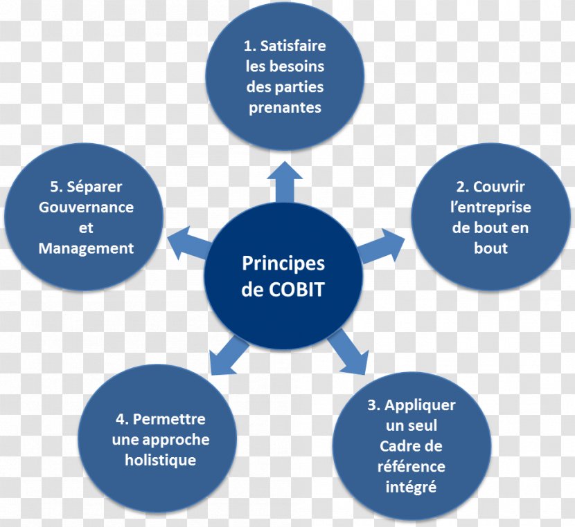 Program Evaluation Porter's Five Forces Analysis Educational Assessment Product - Business - Cobit 5 Framework Transparent PNG