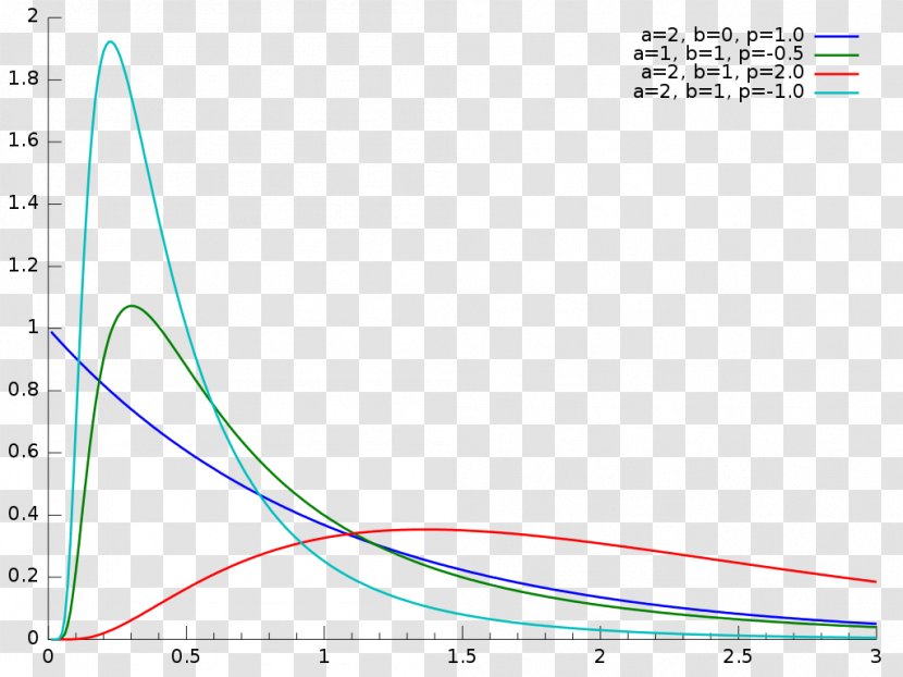 Probability Distribution Normal Generalized Inverse Gaussian Generalised Hyperbolic - Gig Transparent PNG