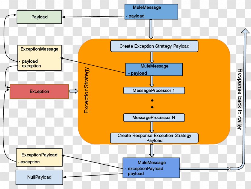 MuleSoft Exception Handling Apache Tomcat Diagram - Parallel - Error Message Transparent PNG