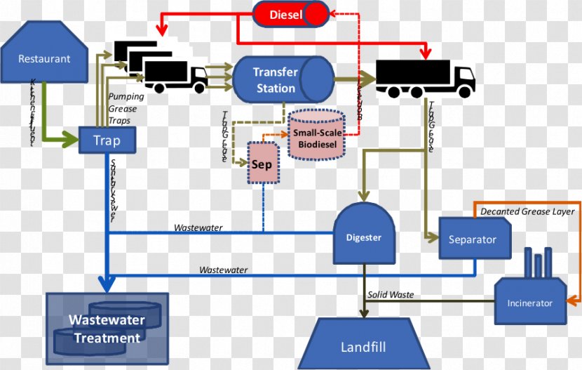 Waste Management Transfer Station Biodiesel Production - Pressurized Heavywater Reactor Transparent PNG