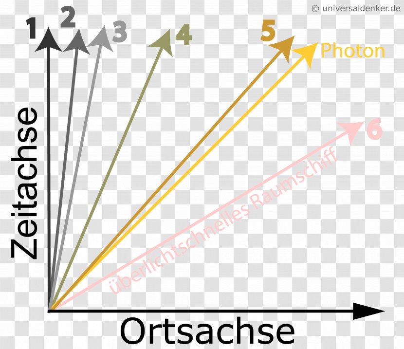 Minkowski Diagram Theory Of Relativity Special Inertial Frame Reference Space - Physics - Dr Ambedkar Transparent PNG