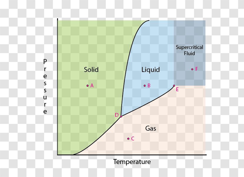 Triple Point Phase Diagram Transition - Water Transparent PNG