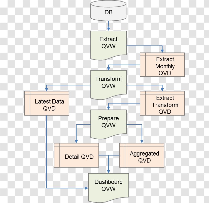 Qlik Extract, Transform, Load Organization Process Flow Diagram - Number - Richard Pearse Transparent PNG
