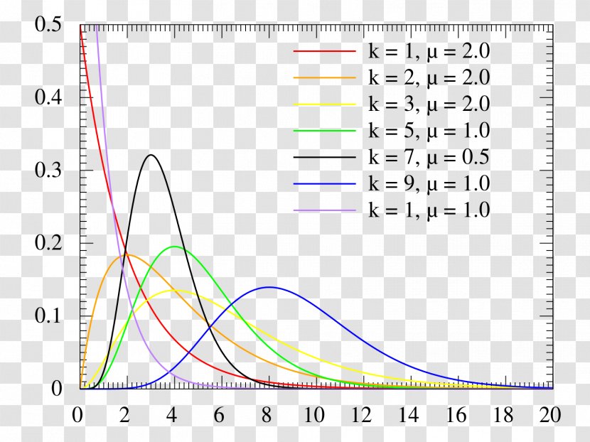 Probability Distribution Erlang Density Function Weibull Gamma - Area Transparent PNG