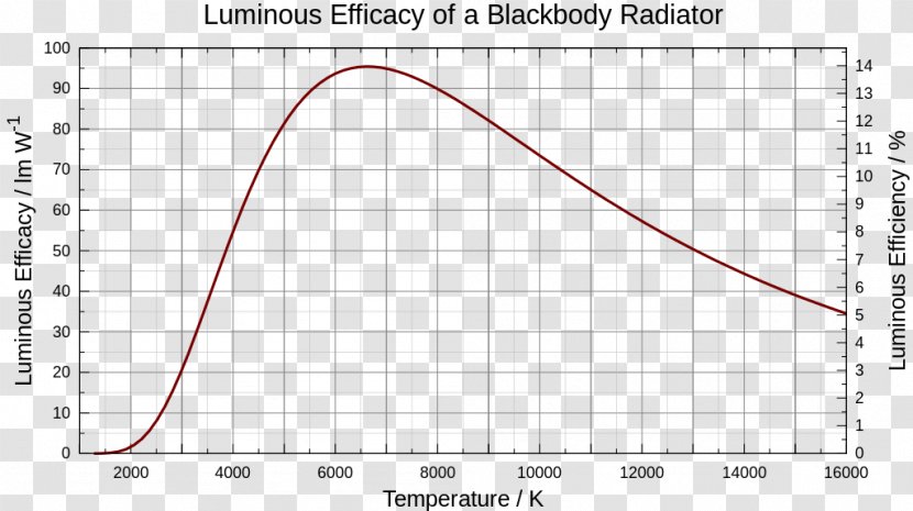 Luminous Efficacy Light Photometrisches Strahlungsäquivalent Lumen Lux - Curve Transparent PNG