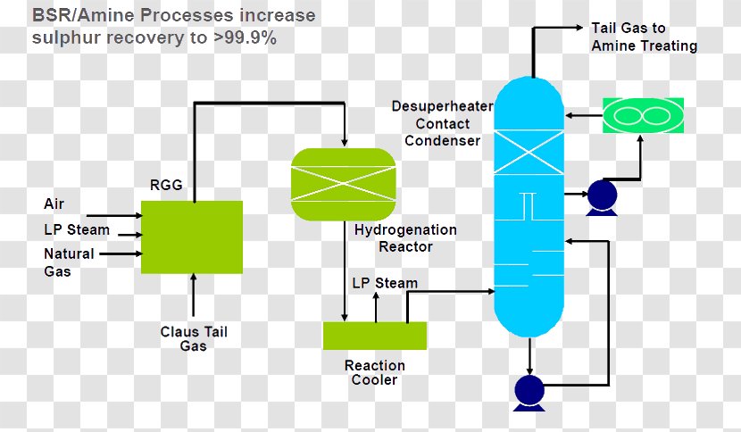 Claus Process Amine Gas Treating Sulfur Natural Transparent PNG