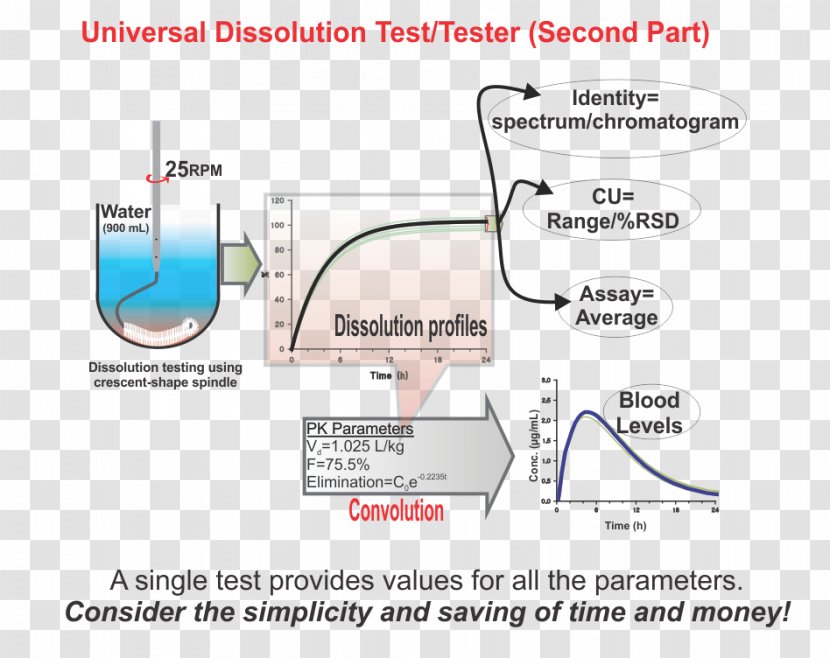 Dissolution Testing Pharmaceutical Drug Tablet Software - Label Transparent PNG