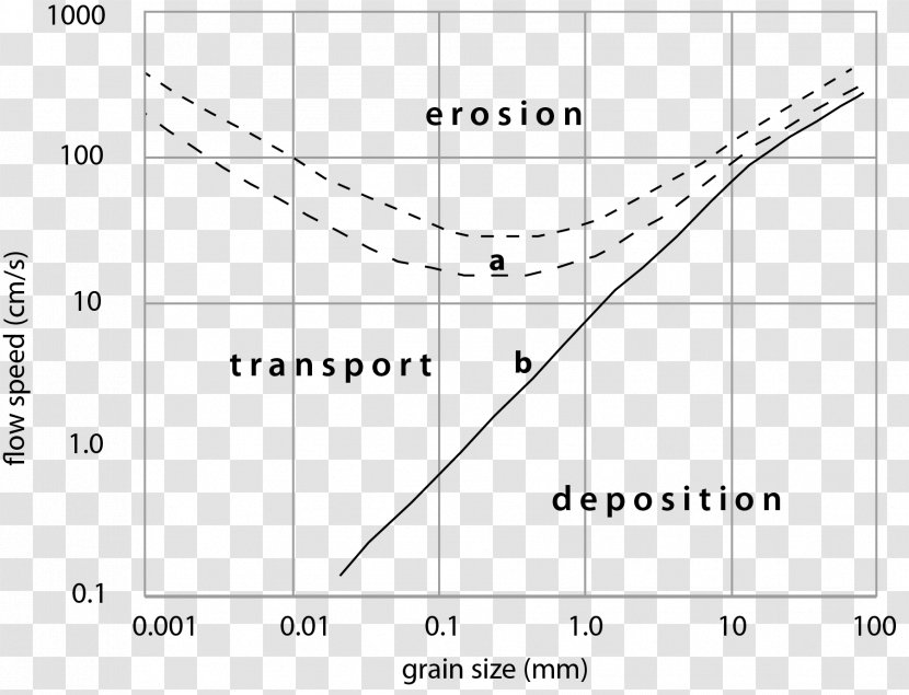 Hjulström Curve Grain Size Deposition Sediment Bar - Sand Transparent PNG