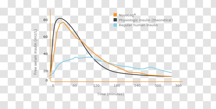 Insulin Aspart Pump Injection Lispro - Area - Plot Transparent PNG