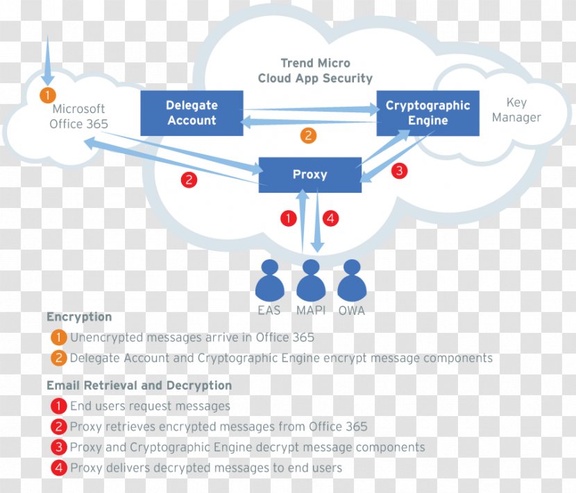 Brand Diagram Organization Product Design - Text - Cloud Secure Transparent PNG