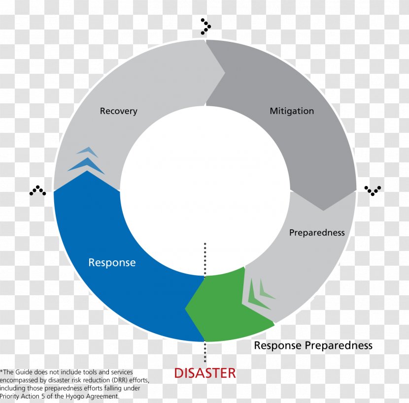 Emergency Management Disaster Response United Nations Office For The Coordination Of Humanitarian Affairs Aid - International Red Cross And Crescent Movement Transparent PNG