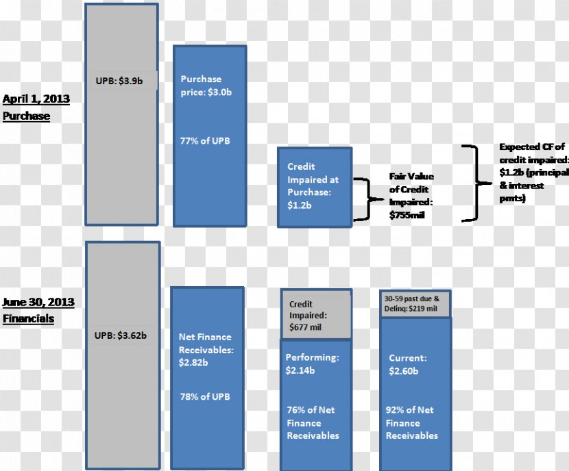 Loan Credit OneMain Financial Subprime Lending Fortress Investment Group - Diagram - Spring Real Estate Posters Transparent PNG