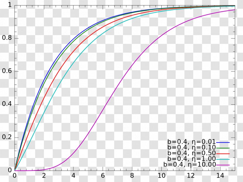 Shifted Gompertz Distribution Cumulative Function Probability - DISTRIBUTION Transparent PNG