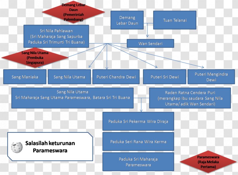 Malay Annals Malacca Sultanate Kingdom Of Singapura Temasek Malays - Signage - Lord Krishna Transparent PNG