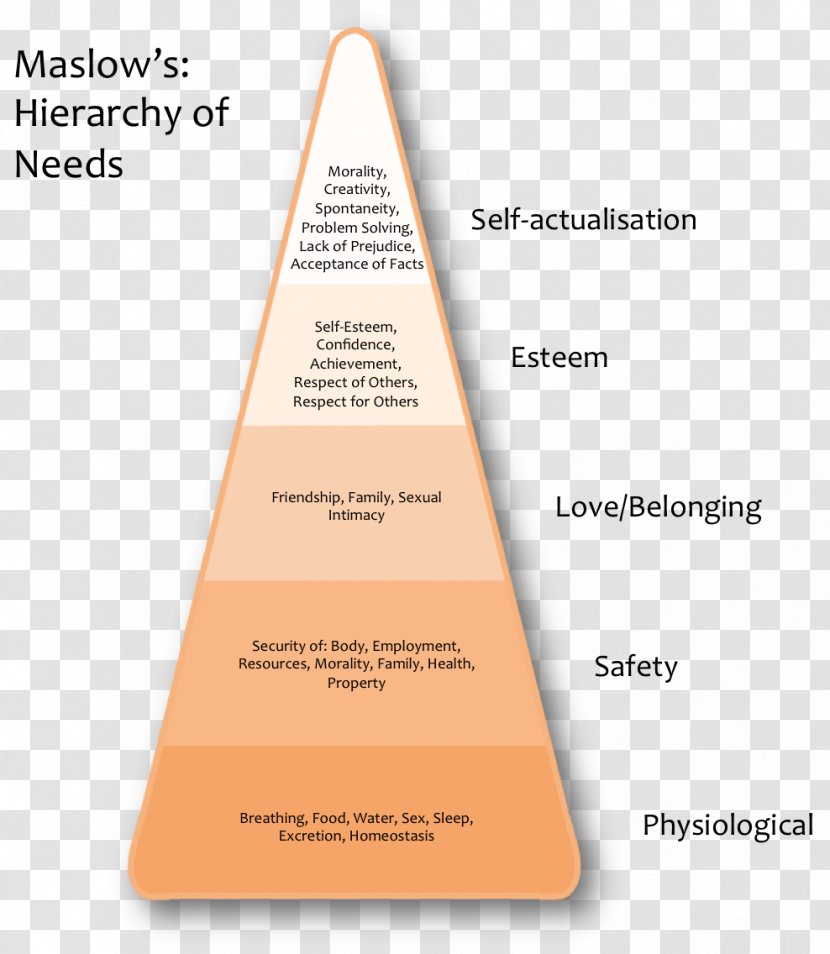 Nature Versus Nurture Motivation Maslow's Hierarchy Of Needs Lewin's Equation Expectancy Theory - Text - Maslows Transparent PNG