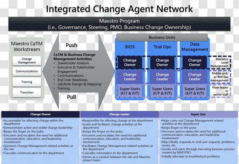 Change Agent Management Organization Control - Inventory - Computer Network Transparent PNG