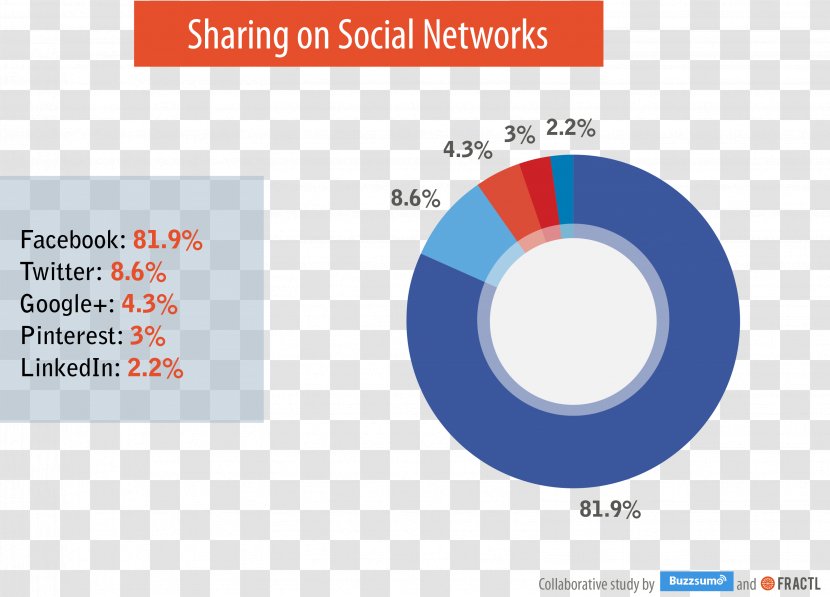 Social Media Networking Service Share Blog - Campaigns Transparent PNG