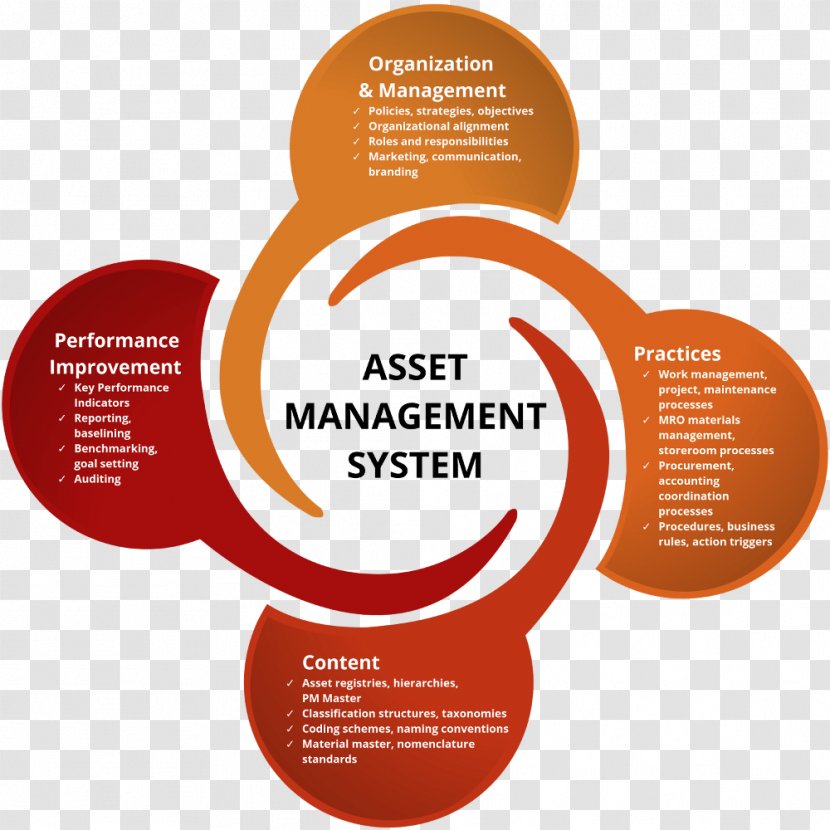 Asset Management ISO 55000 System - Business Transparent PNG