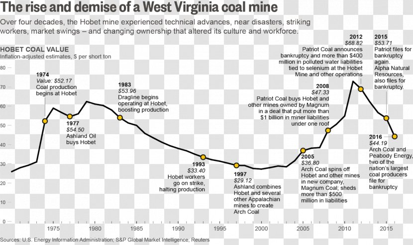 History Of Coal Mining United States - Plan Transparent PNG