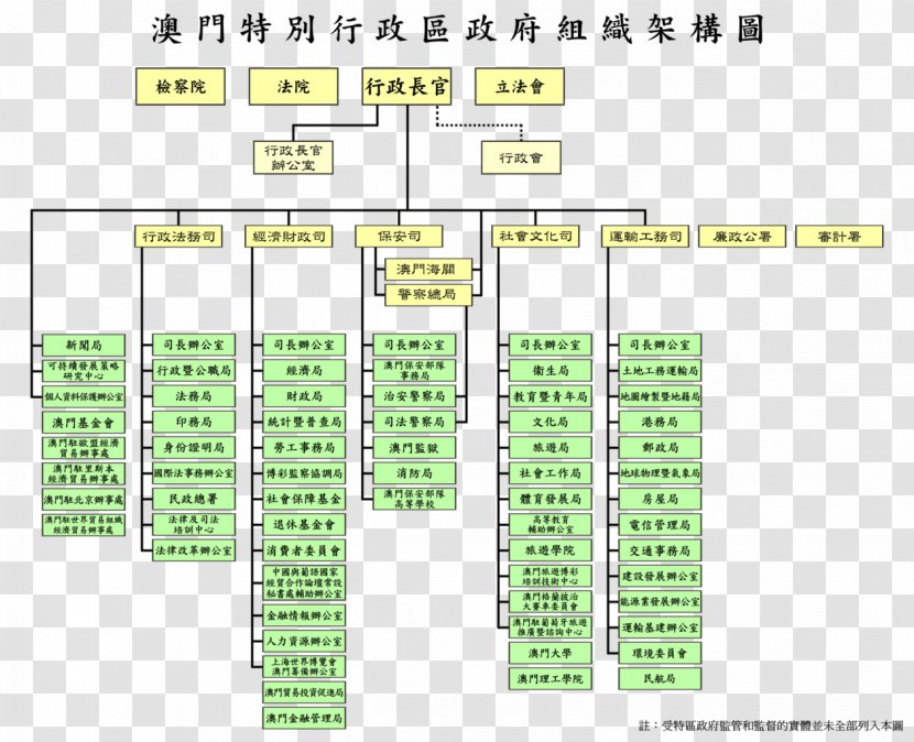 Government Of Macau Organization China 澳門特別行政區政府組織架構 - Land Lot - Org Chart Transparent PNG
