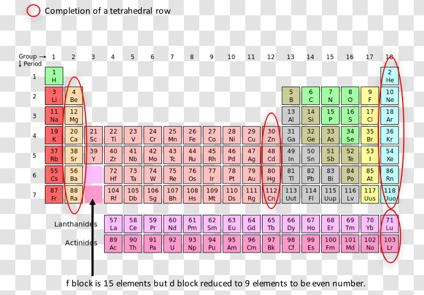 Periodic Table Chemical Element Lanthanide Promethium Electron - Natural Abundance - Completion Transparent PNG