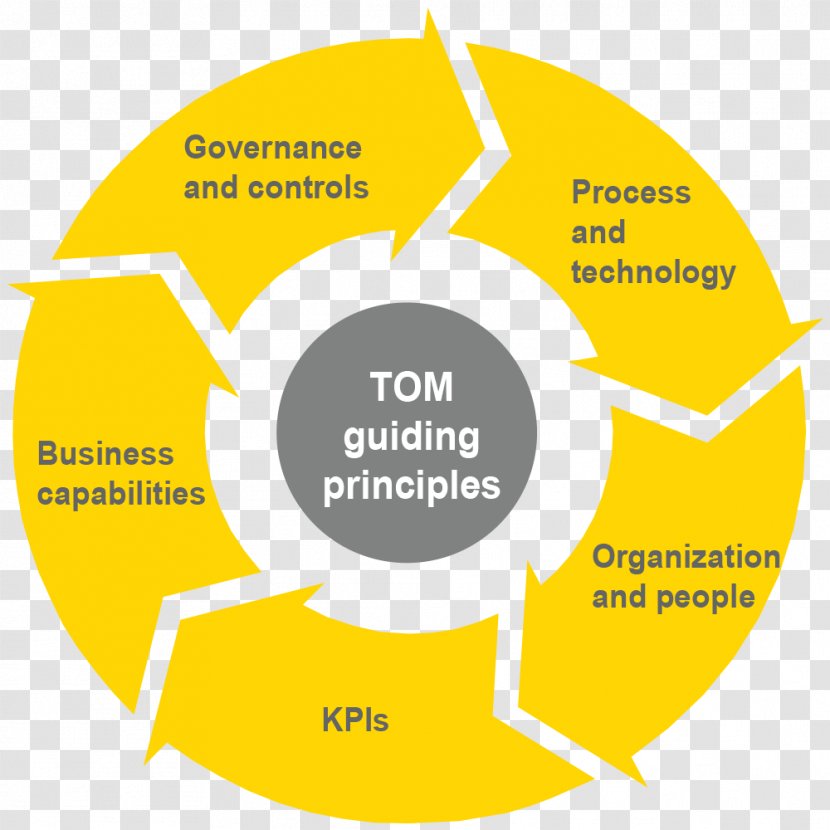 Target Operating Model Systems Development Life Cycle Template Business Plan - Conduct Financial Transactions Transparent PNG