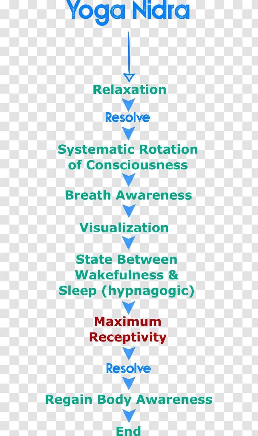 Yoga Nidra Meditation Sleep Consciousness - Relaxation Technique Transparent PNG