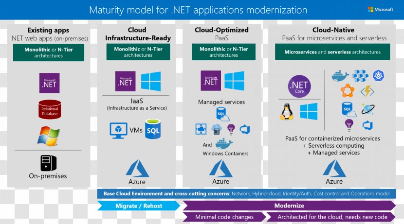 Microsoft Azure Web Development Cloud Computing - Application Transparent PNG