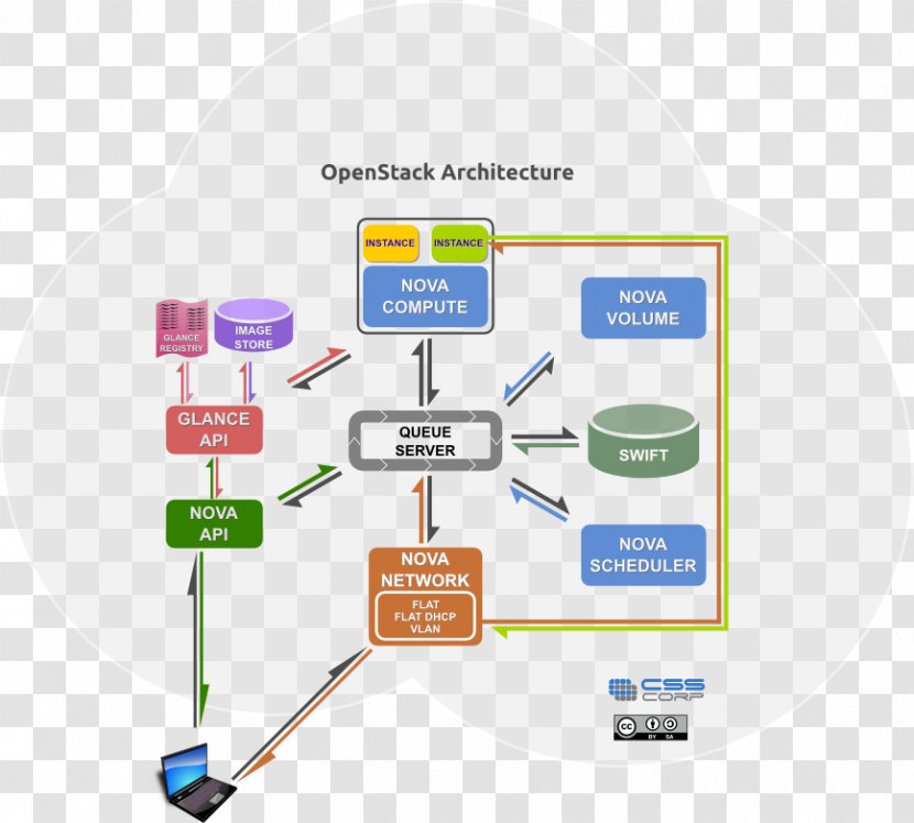 OpenStack RabbitMQ Message Queue Advanced Queuing Protocol Cloud Computing - System Transparent PNG