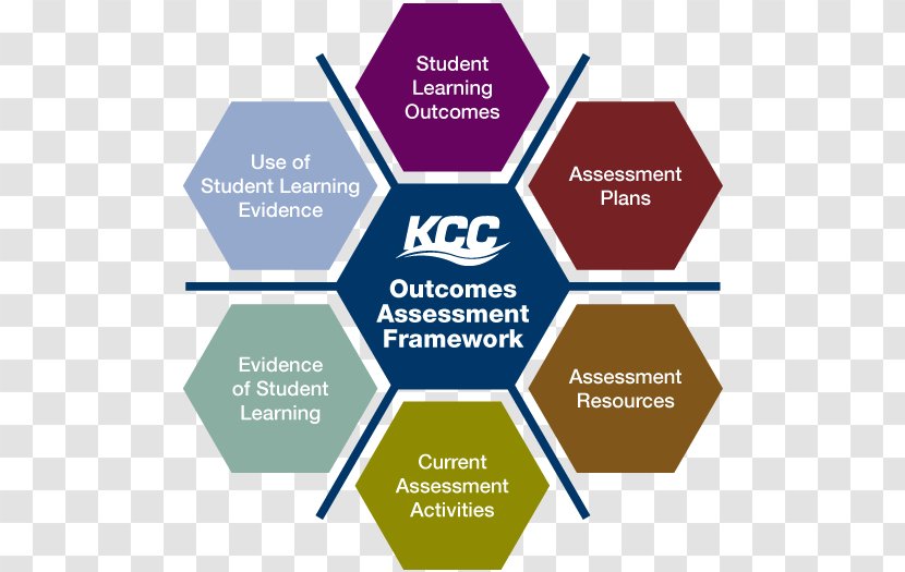 Kankakee Community College Student Learning Objectives Educational Assessment - Education Info Graphics Transparent PNG