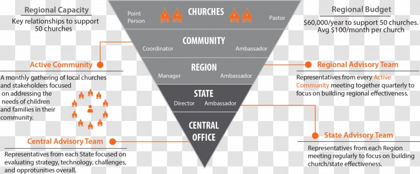 Careportal Community Christian Church Brand Need - Discover Card - Technology Triangle Transparent PNG