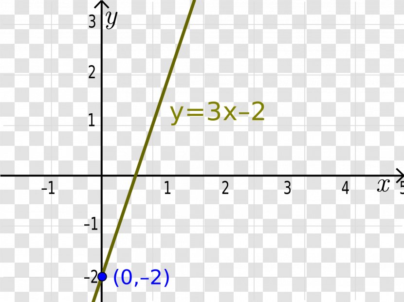 Y-intercept Slope Line Graph Of A Function Point - Prealgebra Transparent PNG