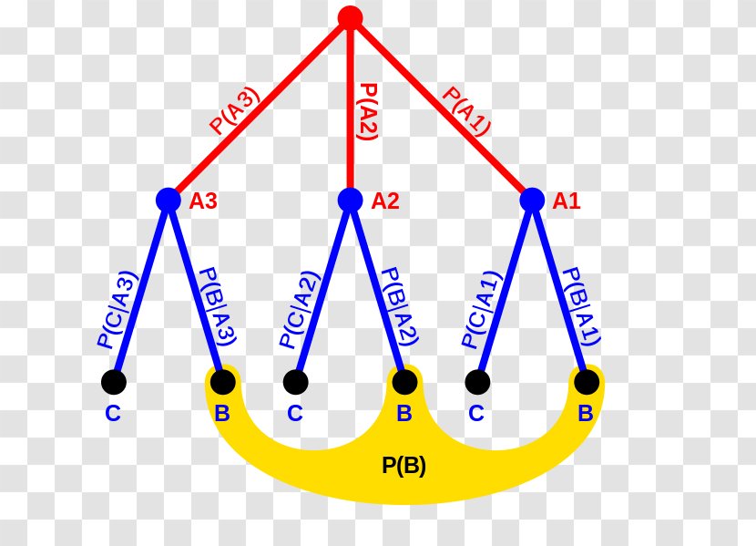 Law Of Total Probability Conditional Event Tree Diagram - Watercolor - Mathematics Transparent PNG