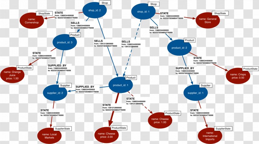 Diagram Graph Database Data Structure Scene - Propaganda Modeling Transparent PNG