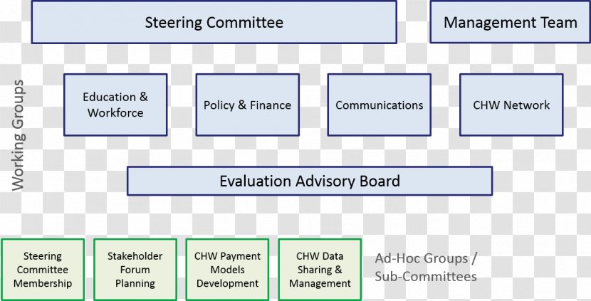 Organization Governance Management Committee Web Page - Types Of Structure Transparent PNG