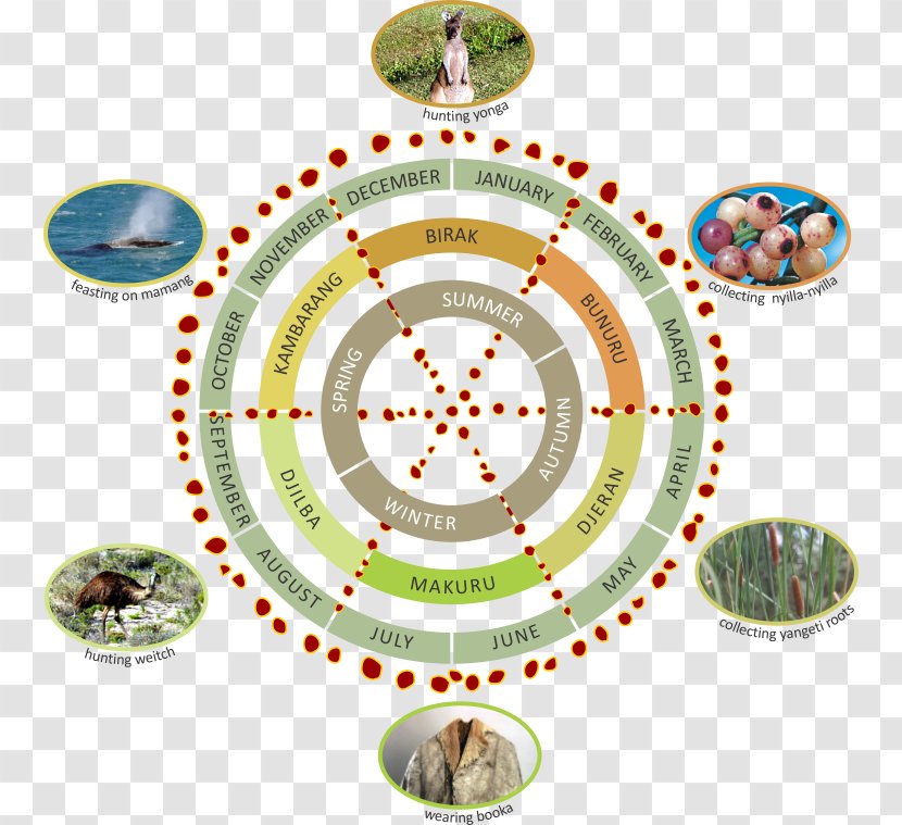 Indigenous Australians Fremantle Aboriginal Noongar People Peoples - Plate - Ecological Transparent PNG