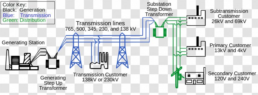 Electric Power System Electrical Grid Smart Distribution - Material - Transmission Transparent PNG