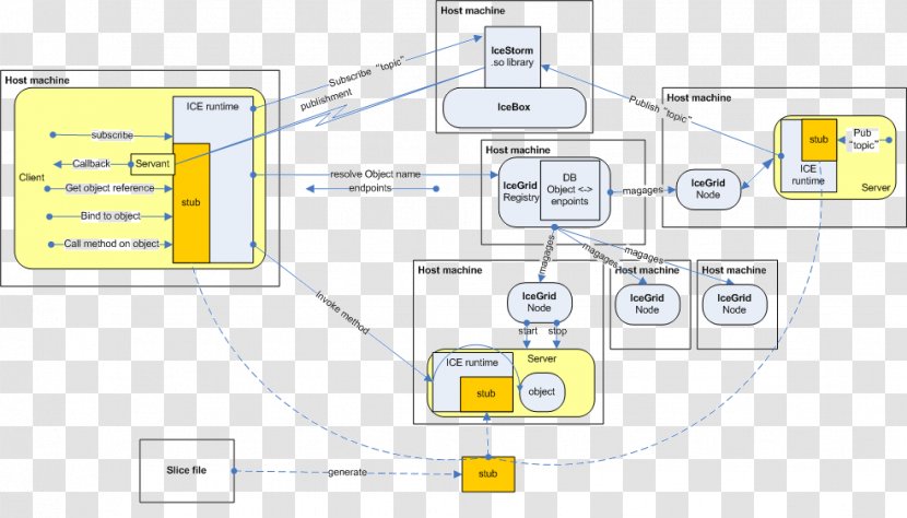 Internet Communications Engine ZeroC Communication Python Common Object Request Broker Architecture - Zeroc - Github Transparent PNG