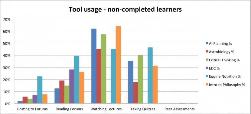 Chart Coursera Learning Percentage Clip Art - Paper - Pictures Of Charts And Graphs Transparent PNG