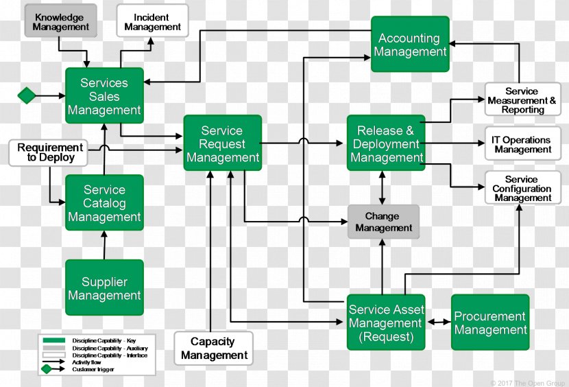 Reference Architecture The Open Group Incident Management Information Technology Software Deployment - Plan - Notation Transparent PNG