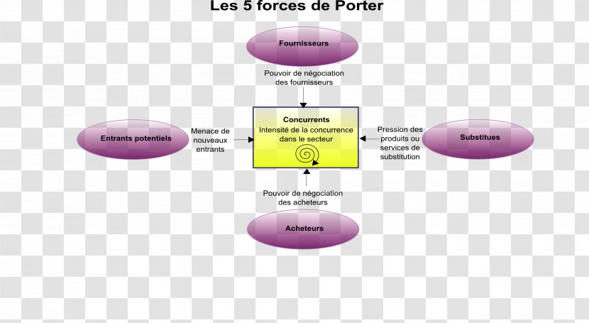 Porter's Five Forces Analysis Competition Market Behavior Price - Competitive Advantage - Porter Pictures Transparent PNG