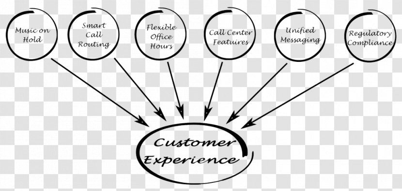 Customer Experience Service Delight Management - Tree Transparent PNG