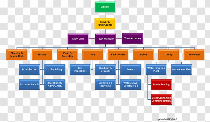 Organizational Chart Structure Business - Marketing - Organization Transparent PNG