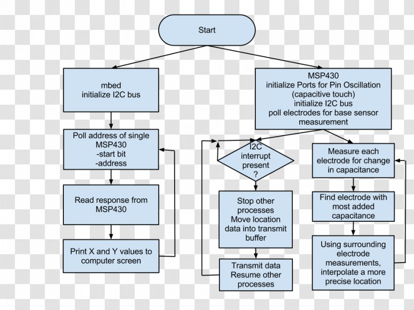 Flowchart Proof Of Concept Design Review - Communication - Microinteractions Designing With Details Transparent PNG