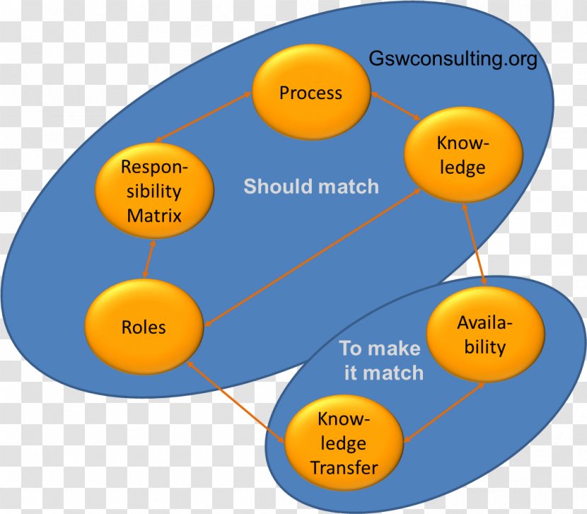 Brand Organization - Yellow - Knowledge Management Transparent PNG