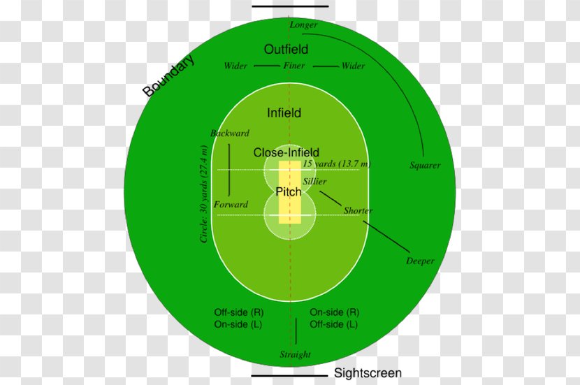 Marylebone Cricket Club Laws Of Batting Field - Compact Disc Transparent PNG